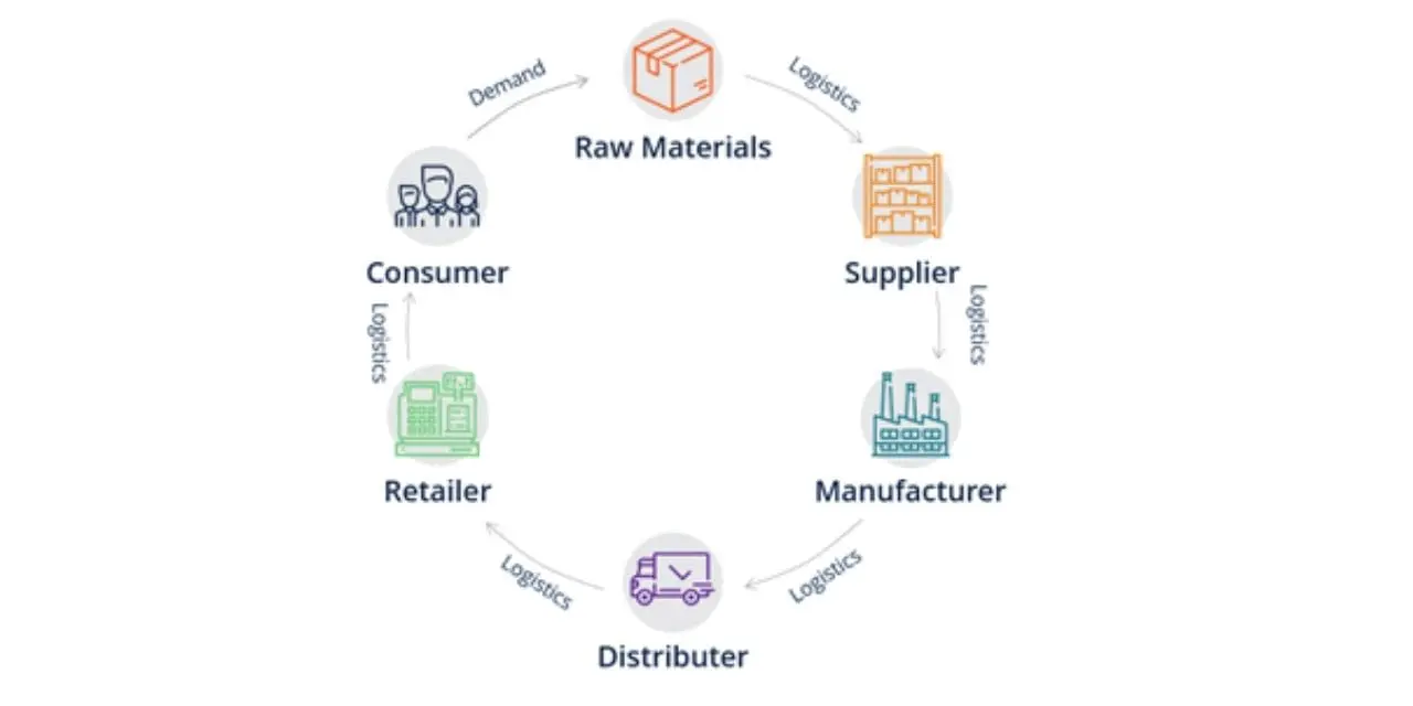 Supply Chain image